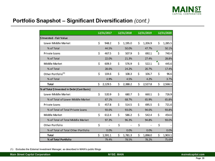 5432-1-cc_q4 2020 main lender presentation_page_29.jpg